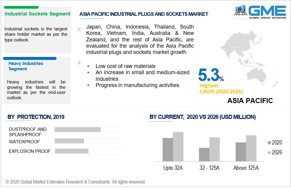 asia pacific industrial plugs and sockets market